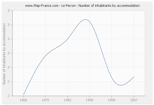 Le Perron : Number of inhabitants by accommodation